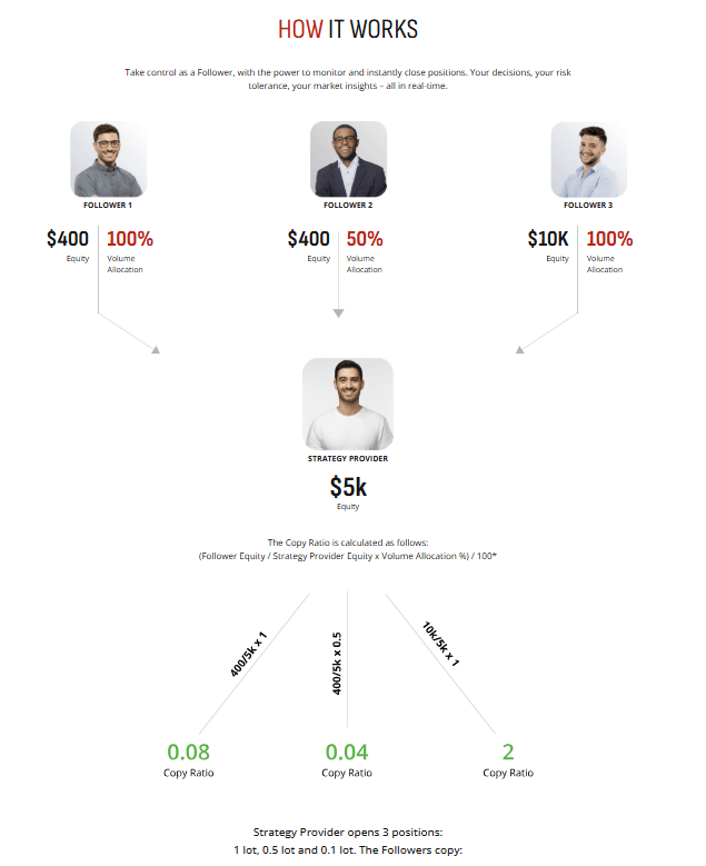 HFM copy trading how it works