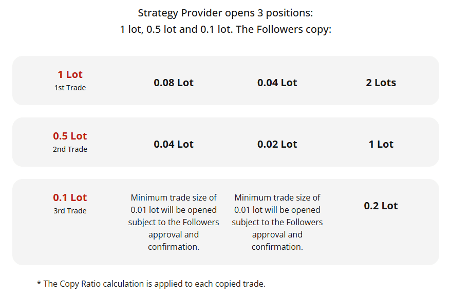 HFM copy trading how it works
